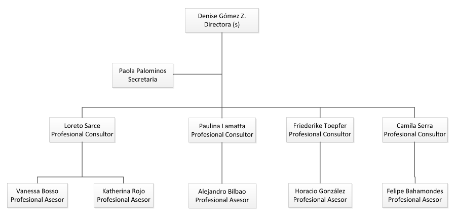 depto-gestion-estrategica-organigrama | CONICYT